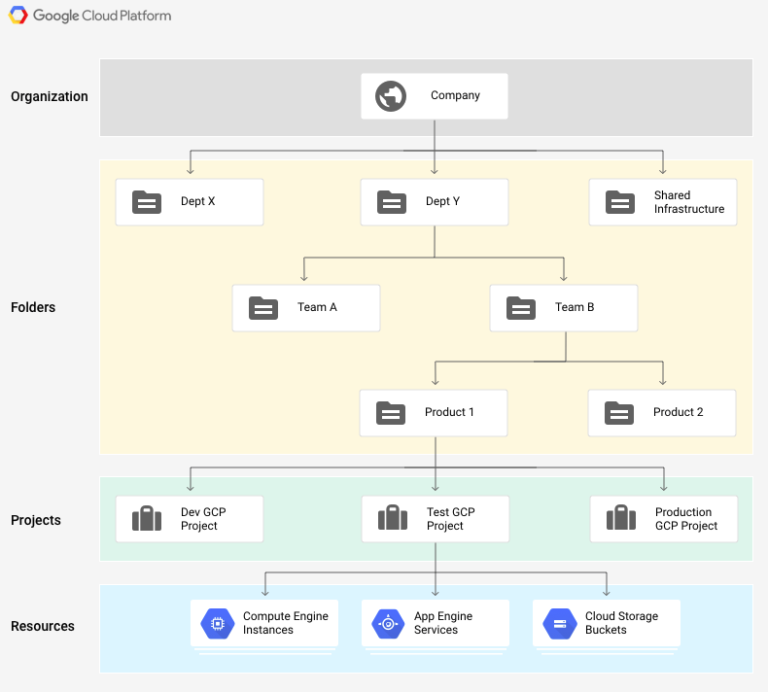 google cloud platform hierarchia